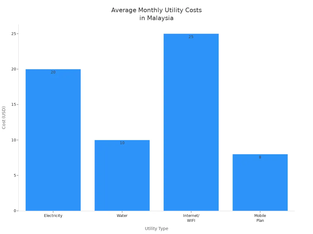 Bar chart showing average monthly costs for electricity, water, internet, and mobile plan in Malaysia