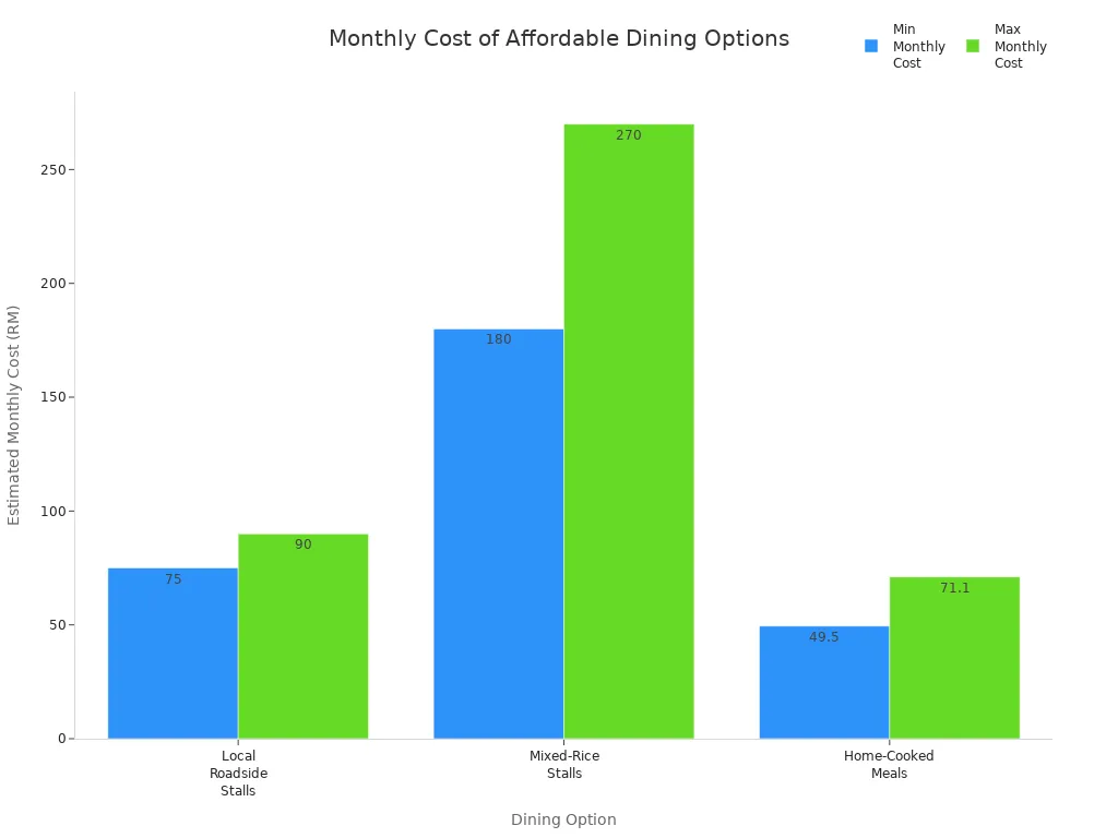 Bar chart comparing monthly costs of local stalls, mixed-rice stalls, and home-cooked meals in Malaysia