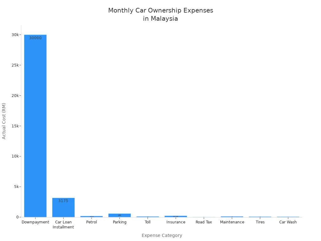 Bar chart comparing actual monthly car ownership expenses in Malaysia by category