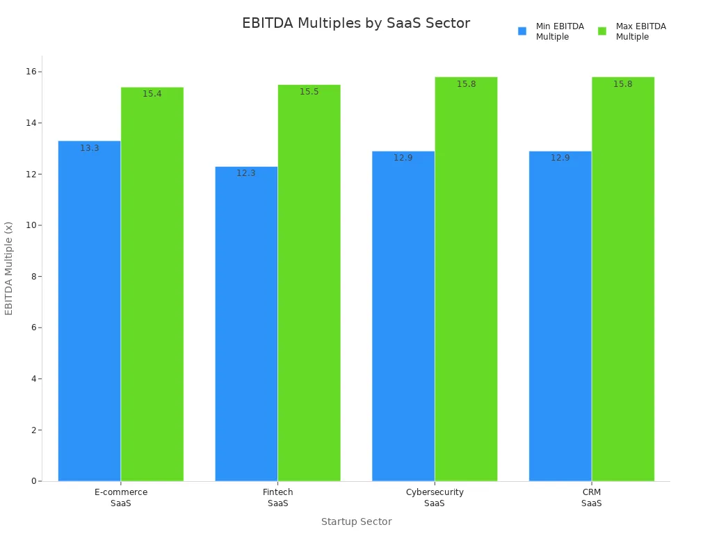 Bar chart comparing EBITDA multiples across SaaS startup sectors