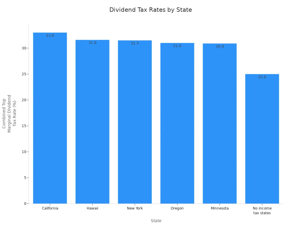 Bar chart showing combined top marginal dividend tax rates for selected US states and states with no income tax.