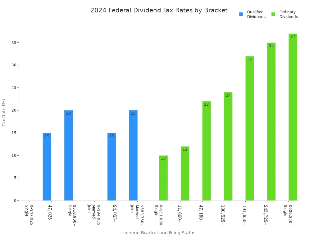 Bar chart comparing 2024 federal tax rates for qualified and ordinary dividends across income brackets and filing statuses.