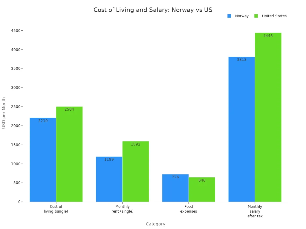 Grouped bar chart comparing cost of living, rent, food, and salary in Norway and the United States