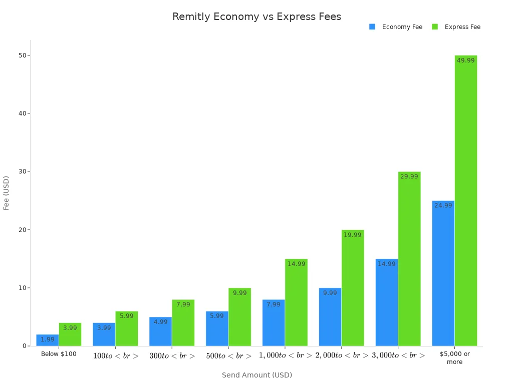 Bar chart comparing Remitly Economy and Express fees across send amount ranges