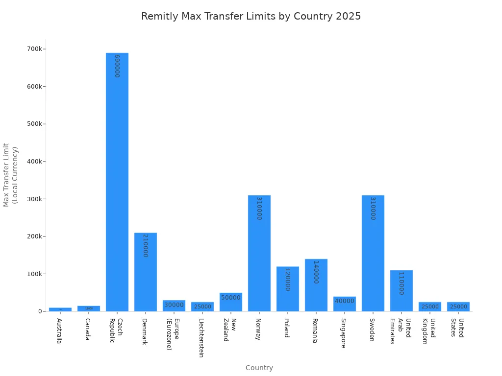 Bar chart comparing Remitly maximum transfer limits by country in 2025