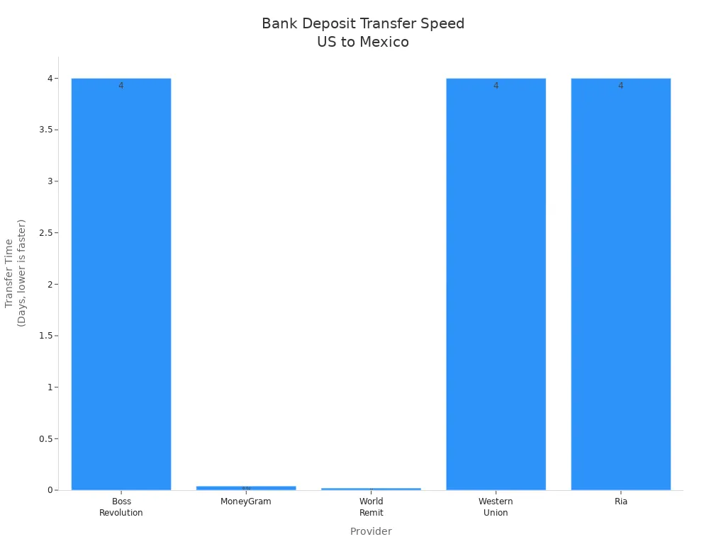 Bar chart comparing transfer speed in days for US-to-Mexico bank deposit services by provider