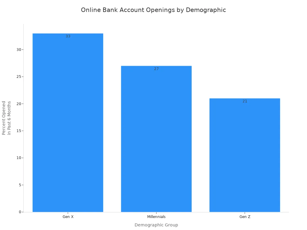 Bar chart showing Gen X, Millennials, and Gen Z percentages for opening new bank accounts online in the past 6 months