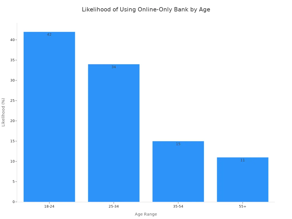 Bar chart showing likelihood to use online-only banks by age group