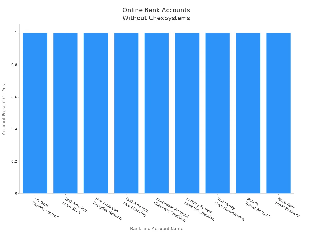 Bar chart showing nine online bank accounts that do not use ChexSystems