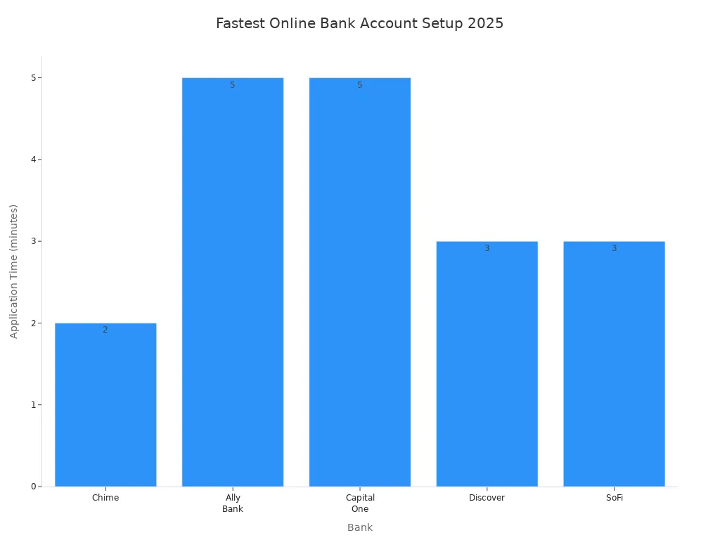 Bar chart comparing application times for online bank accounts in 2025