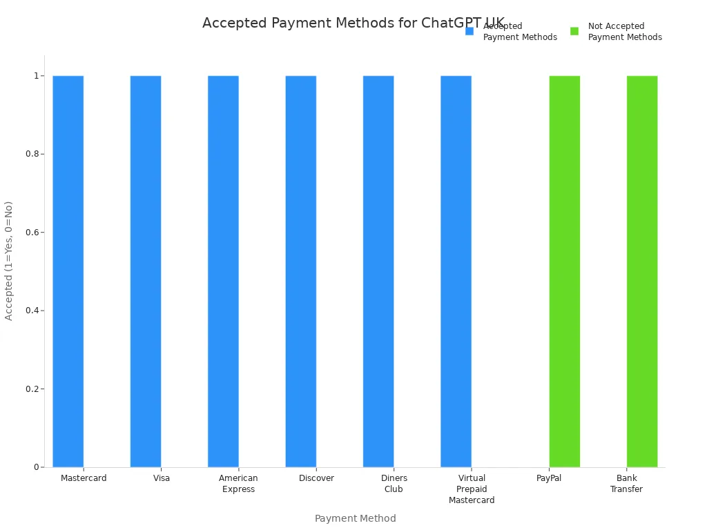 Bar chart showing which payment methods are accepted for ChatGPT subscriptions in the UK