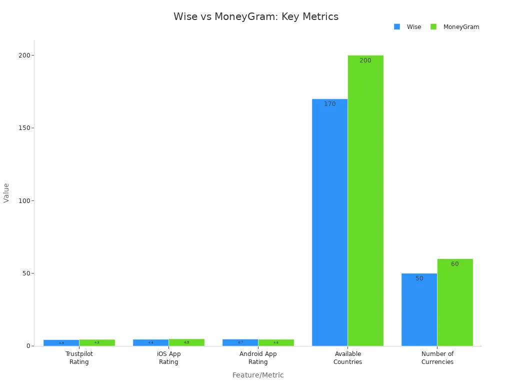Bar chart comparing Wise and MoneyGram on ratings, countries, and currencies