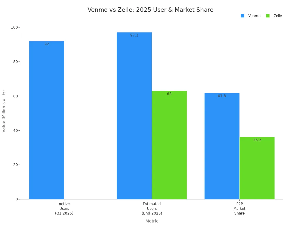 Bar chart comparing Venmo and Zelle user numbers and market share in 2025