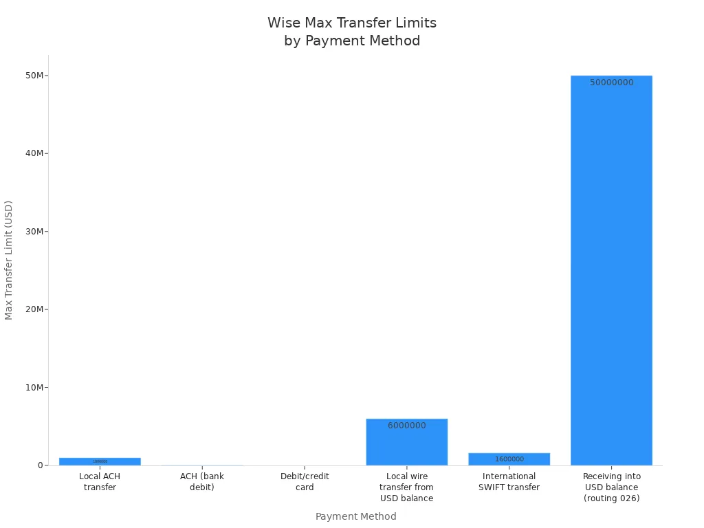 Bar chart showing Wise maximum transfer limits for various payment methods