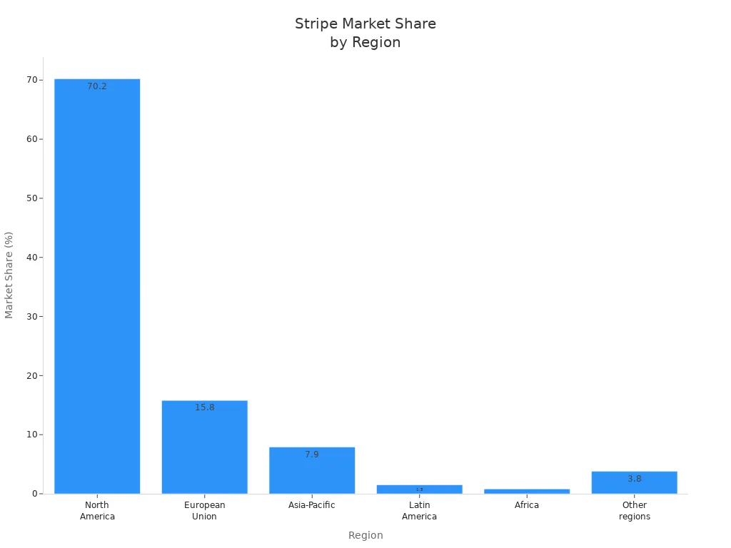 Bar chart showing Stripe'style=