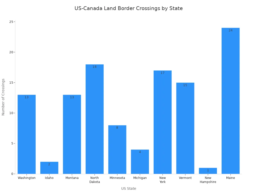 Bar chart showing the number of official US-Canada land border crossings by state