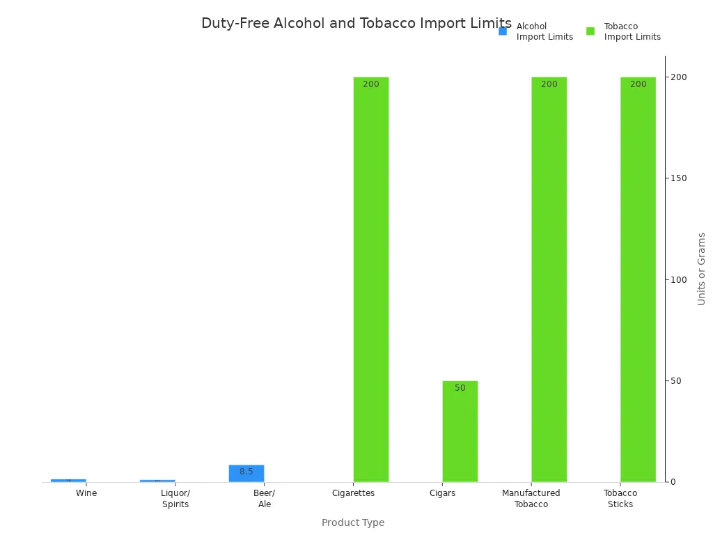 Bar charts showing duty-free import limits for alcohol and tobacco products from the US to Canada by car