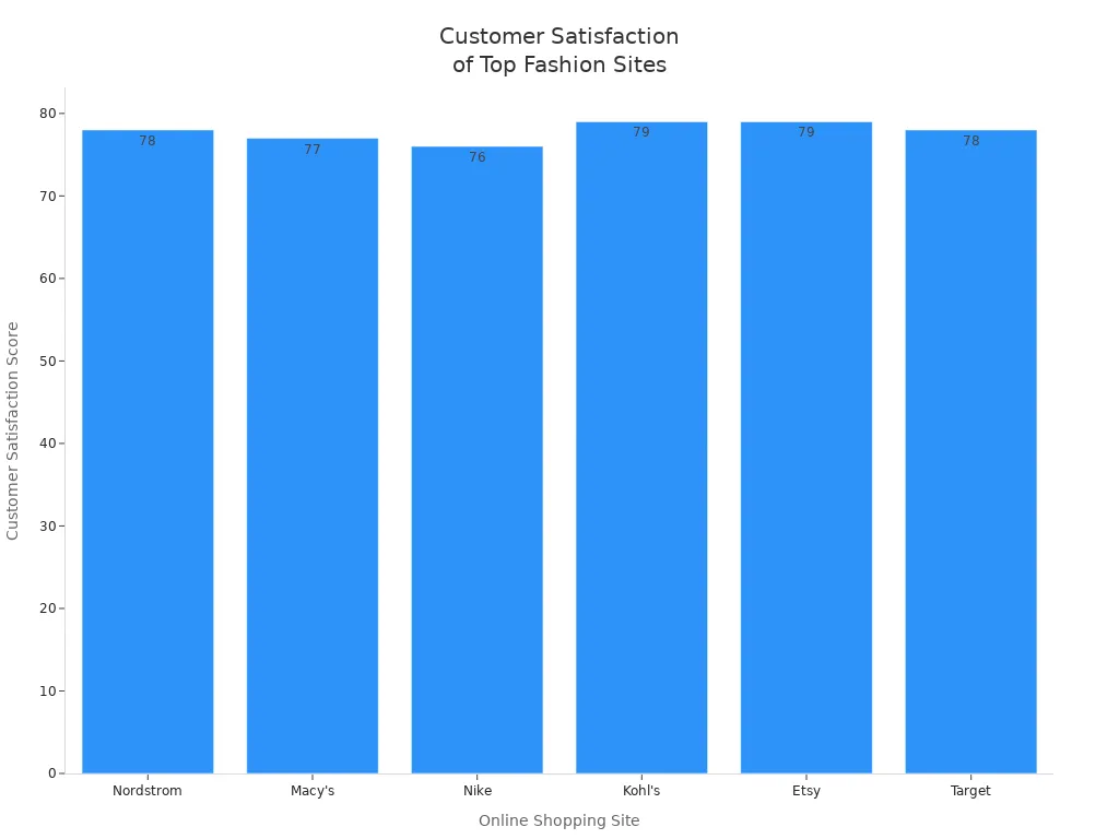 Bar chart comparing customer satisfaction scores of Nordstrom, Macy'style=