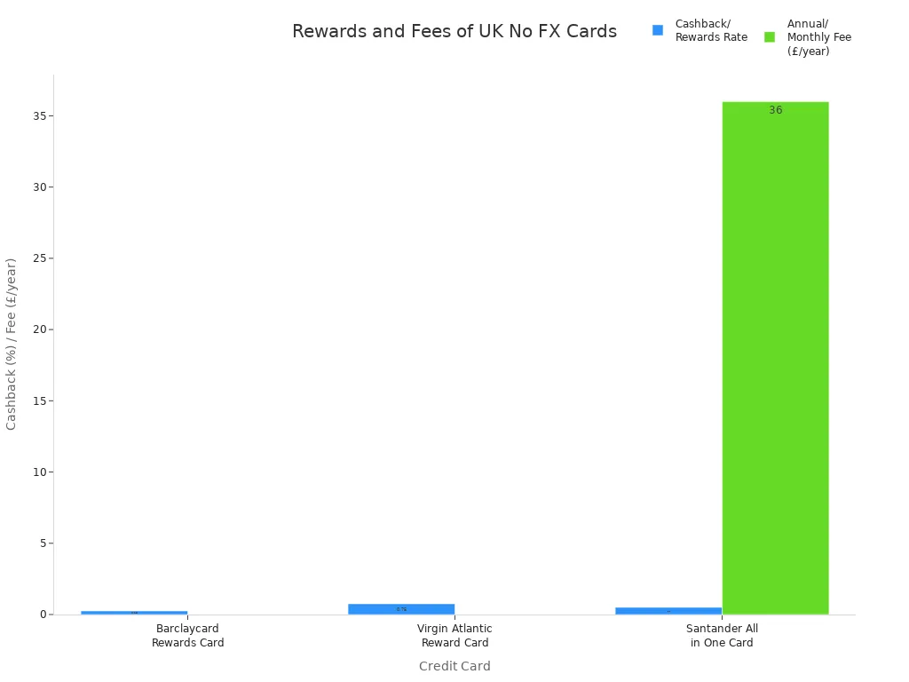 Bar chart comparing cashback rates and annual fees for leading UK no foreign transaction fee credit cards