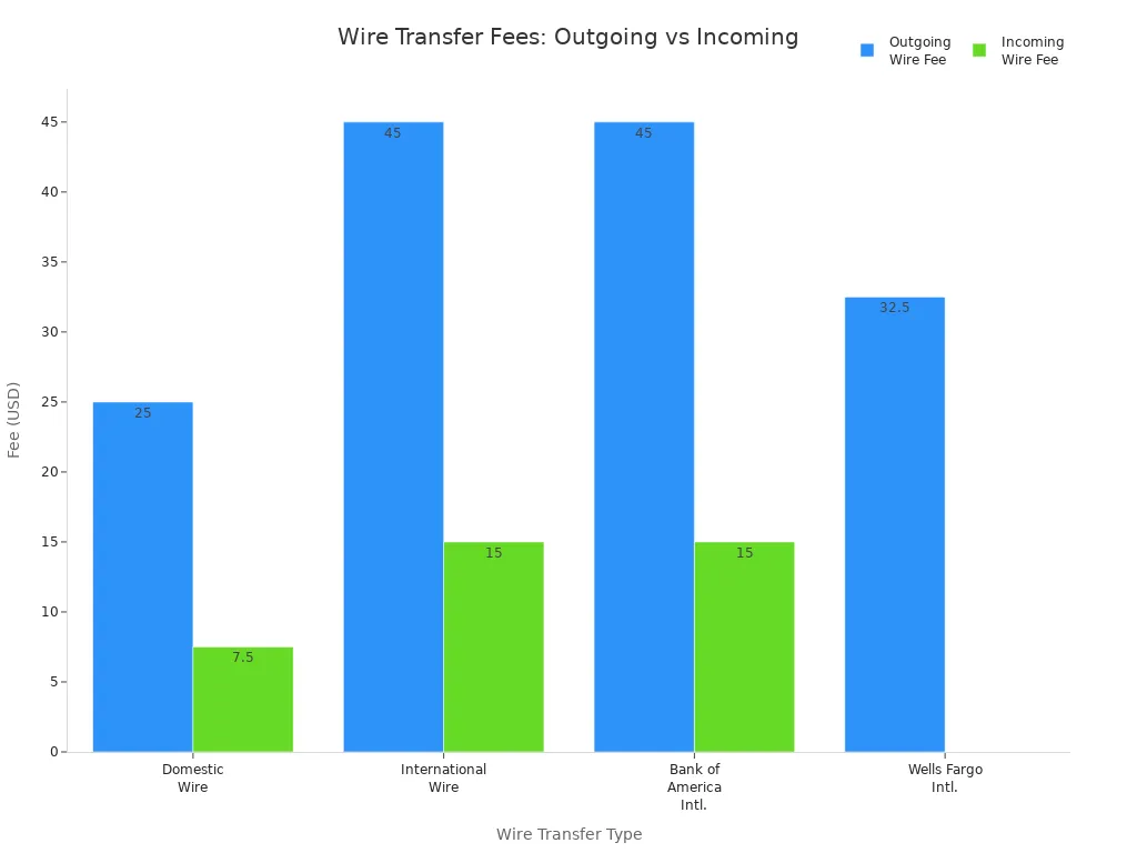 Bar chart comparing outgoing and incoming wire transfer fees for domestic and international transfers at major banks