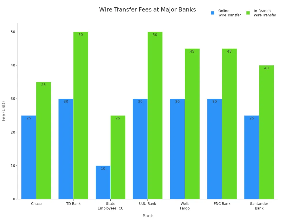 Bar chart comparing online and in-branch wire transfer fees at leading banks