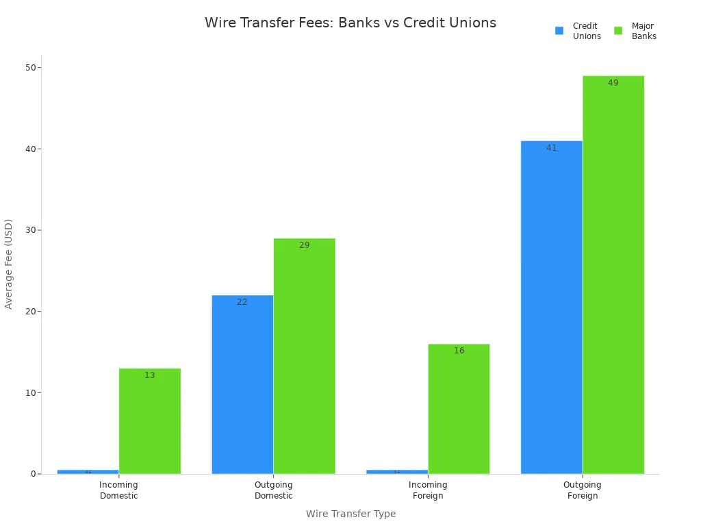 Grouped bar chart comparing average wire transfer fees for credit unions and major banks across four transfer types.