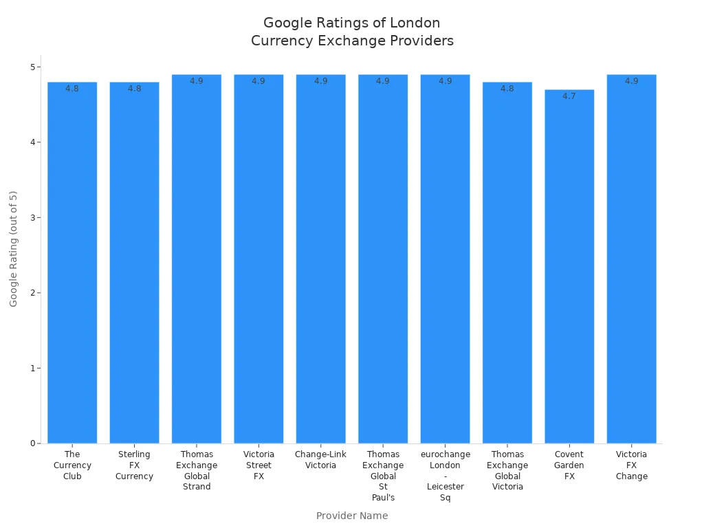 Bar chart comparing Google ratings of major currency exchange providers in London
