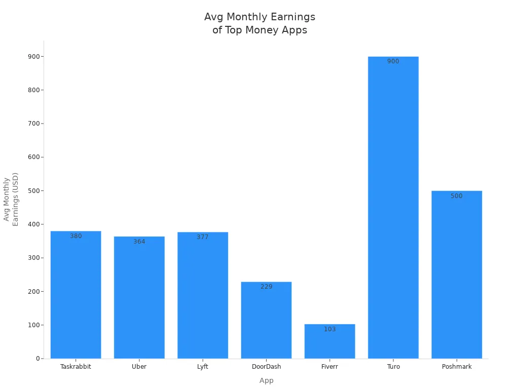 Bar chart comparing average monthly earnings for top-rated money-making apps