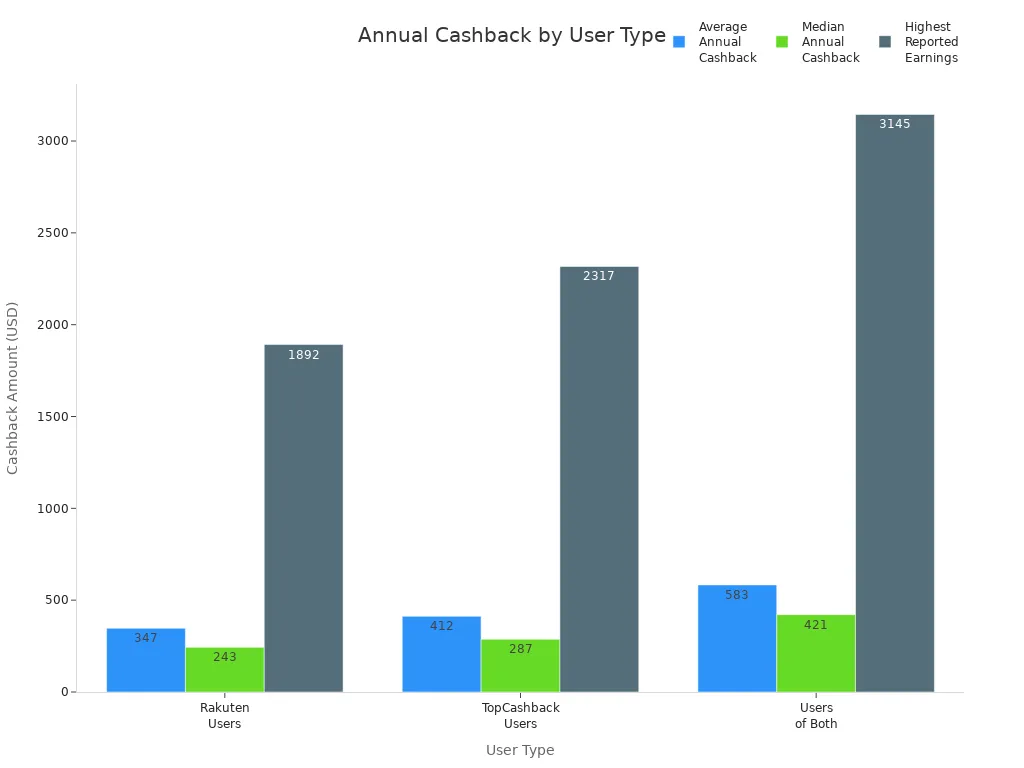 Bar chart comparing average, median, and highest annual cashback for Rakuten, TopCashback, and users of both.