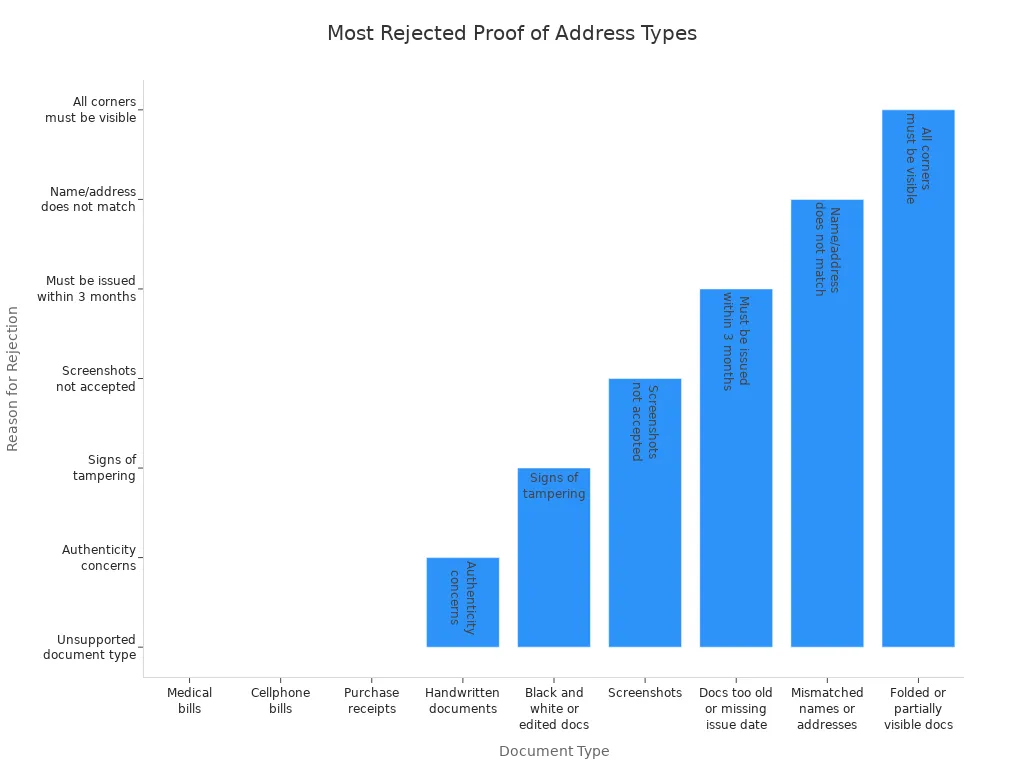 Bar chart showing document types most often rejected as proof of address and their reasons