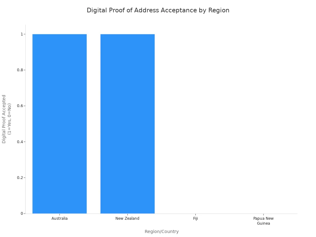 Bar chart showing digital proof of address acceptance in Australia, New Zealand, Fiji, and Papua New Guinea