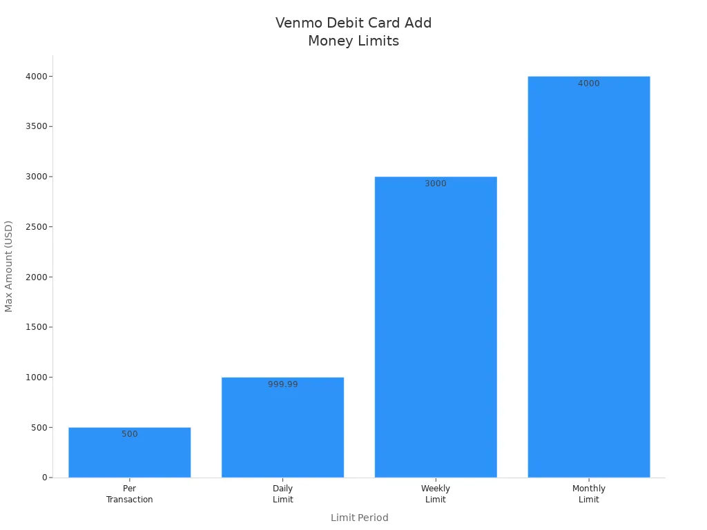 Bar chart comparing per transaction, daily, weekly, and monthly add money limits for Venmo Debit Card