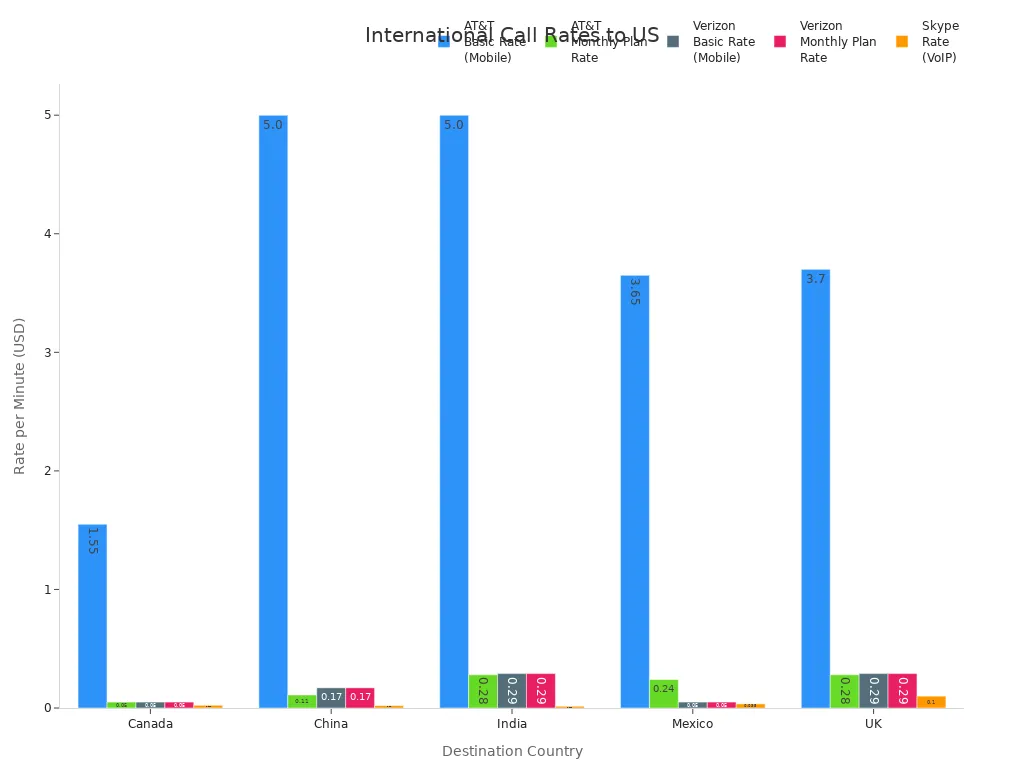 Bar chart comparing international call rates to the US from Canada, China, India, Mexico, and the UK across AT&T, Verizon, and Skype.