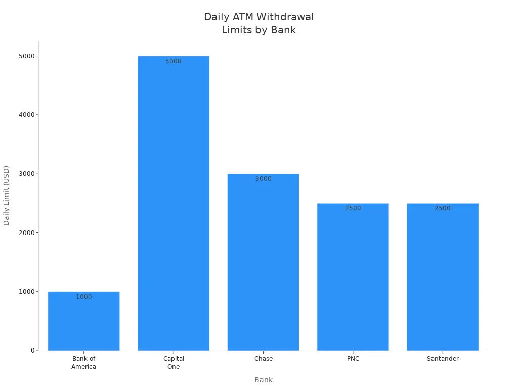 Bar chart comparing daily ATM withdrawal limits for major US banks