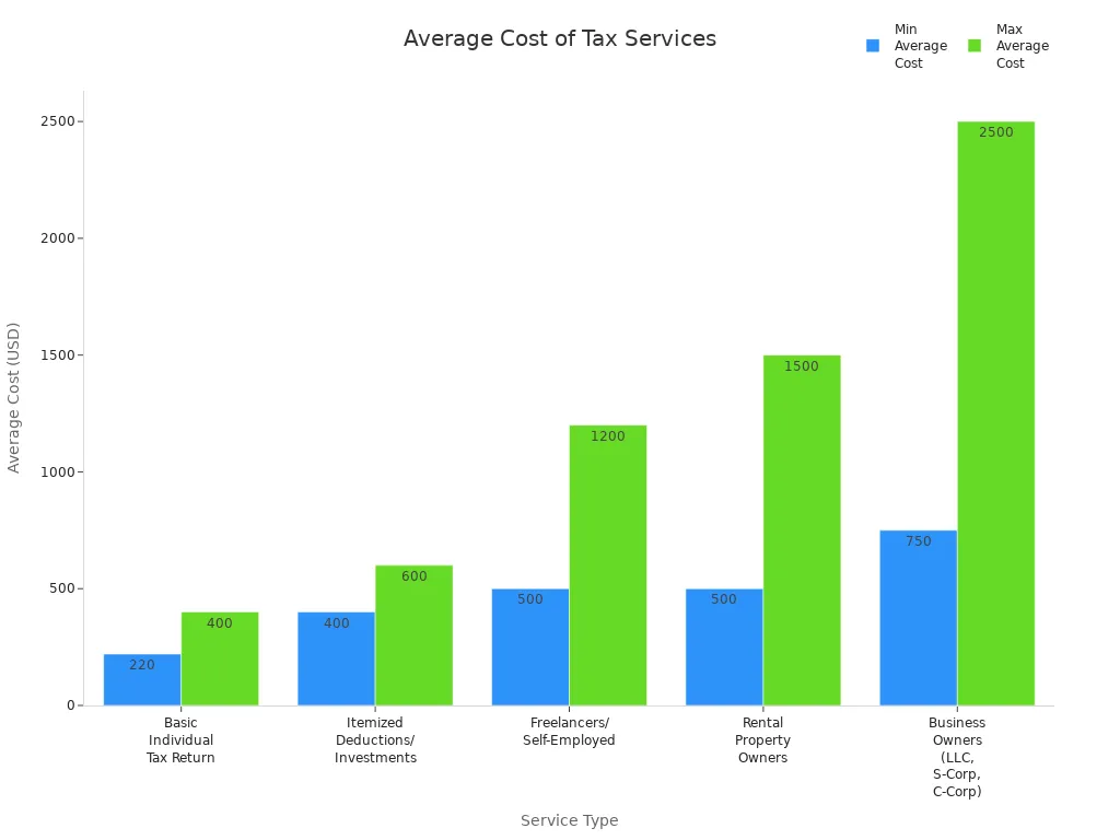 Bar chart comparing minimum and maximum average costs for common tax services offered to small business clients