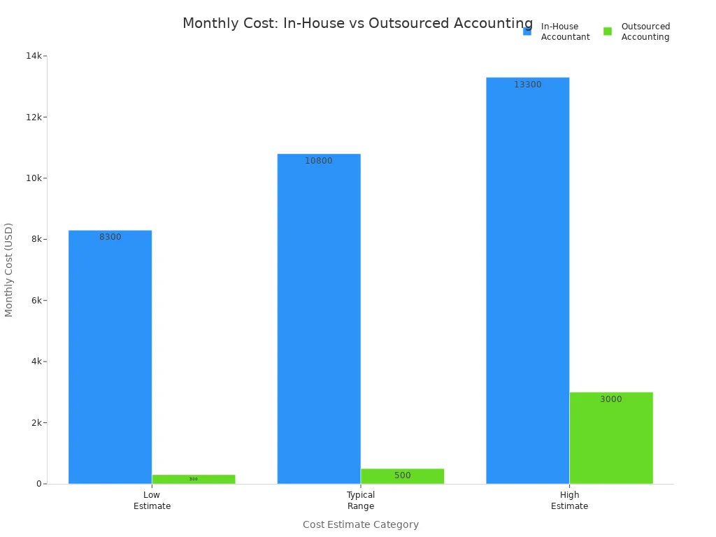 Bar chart comparing monthly costs of in-house and outsourced accounting for small businesses