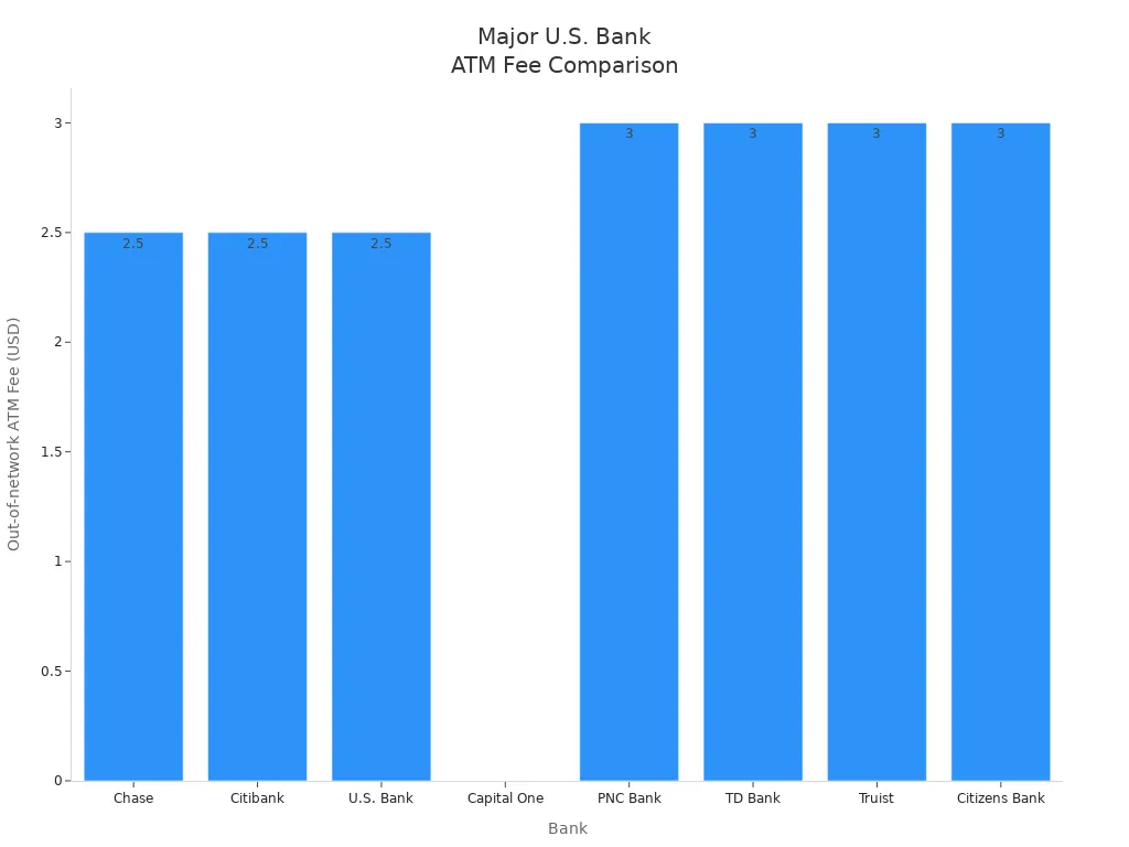 Bar chart comparing out-of-network ATM fees for major U.S. banks