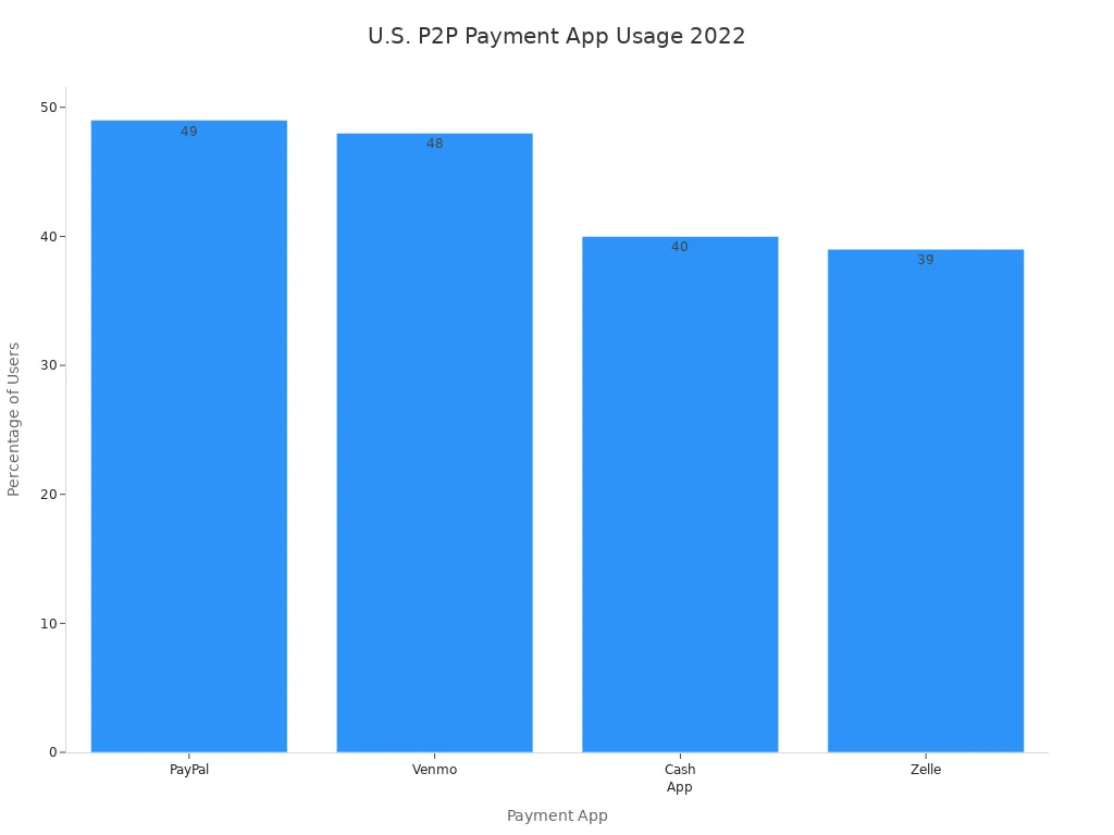 柱状图比较2022年美国成年人使用PayPal、Venmo、Cash App和Zelle的情况