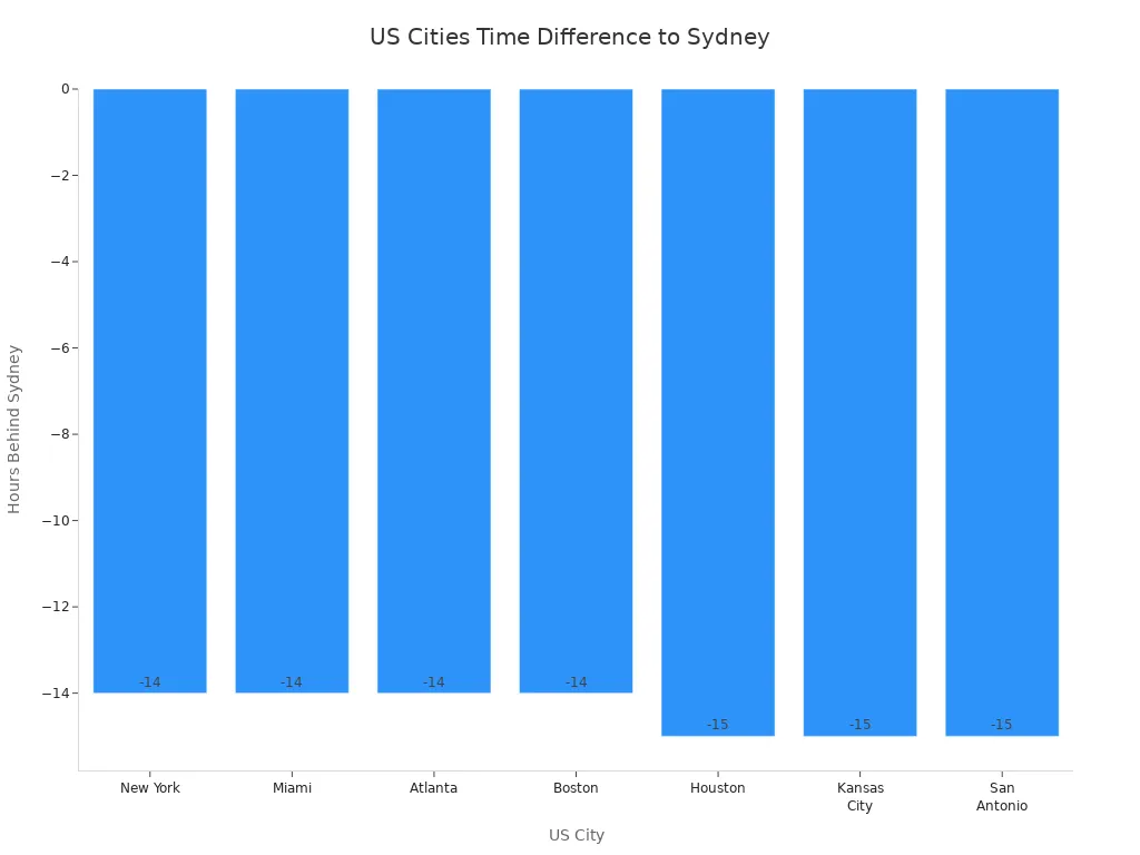 Bar chart showing time differences between major US cities and Sydney