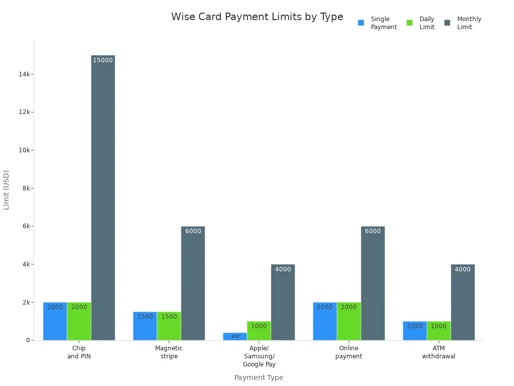Grouped bar chart comparing Wise card payment limits by payment type and period