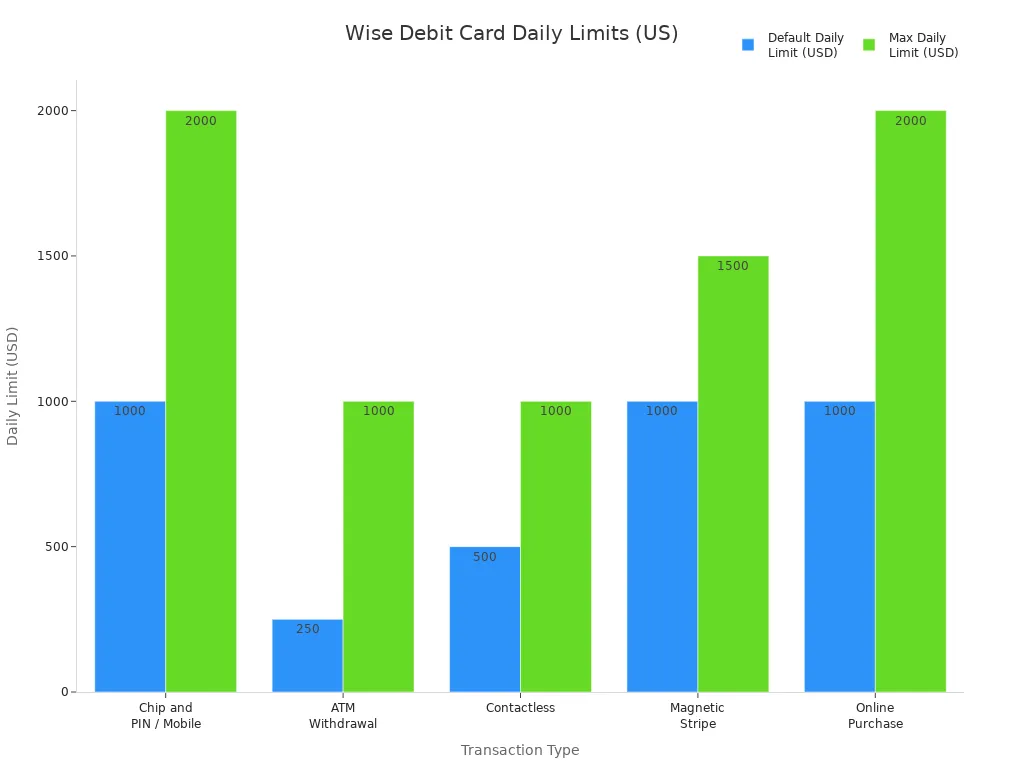Bar chart comparing default and maximum daily spending limits for Wise debit card transaction types in the US