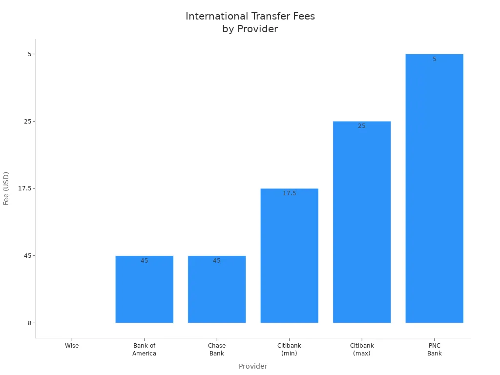 比较Wise与美国主要银行国际转账1000美元费用的柱状图