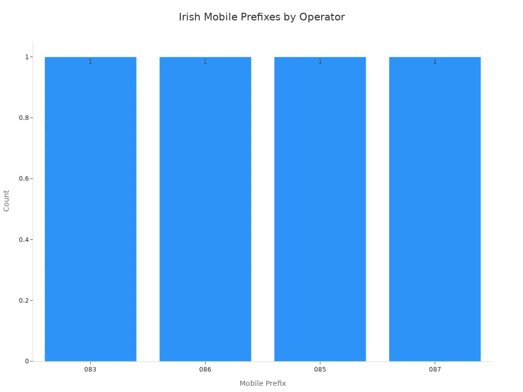Bar chart showing four Irish mobile prefixes and their associated operators