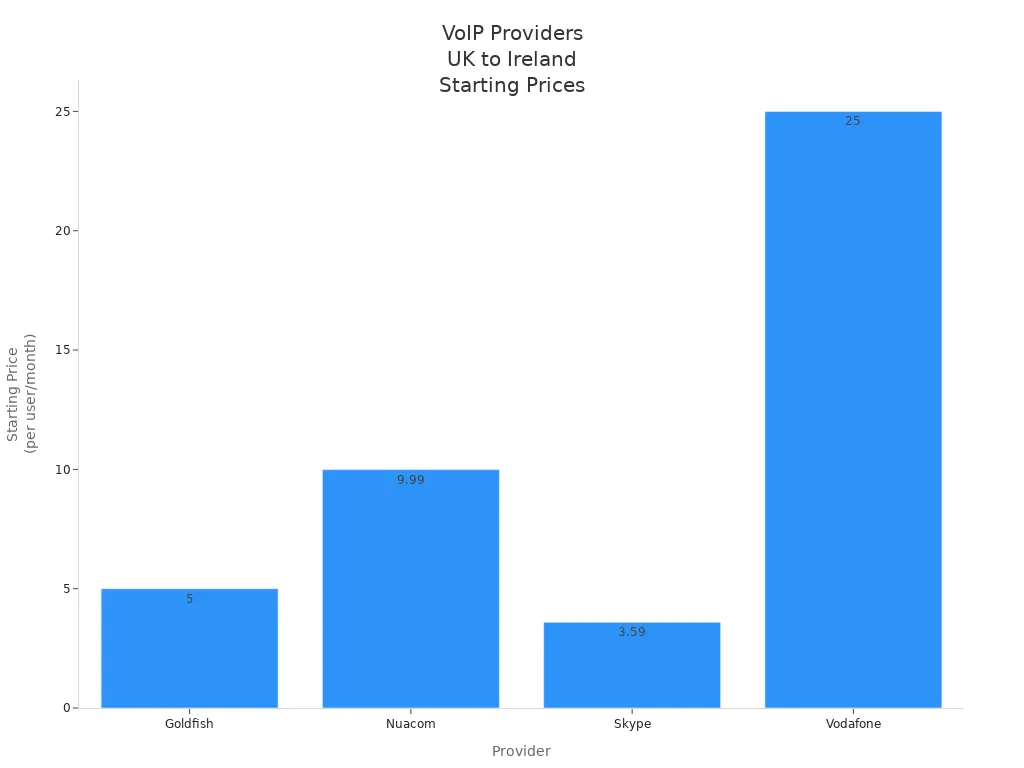 Bar chart comparing starting prices of VoIP providers for calls from UK to Ireland