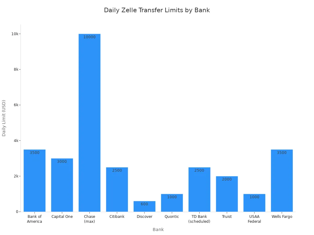 Bar chart comparing daily Zelle transfer limits at major U.S. banks in 2025