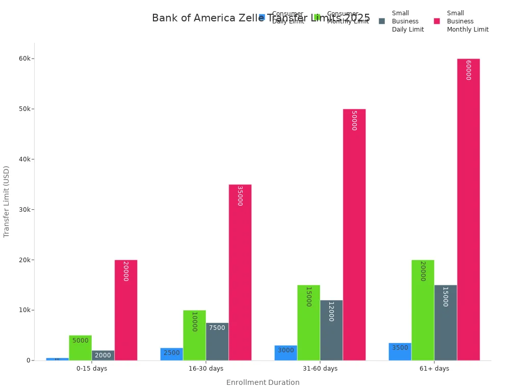 Bar chart comparing daily and monthly Zelle transfer limits for Bank of America consumer and small business accounts over time in 2025