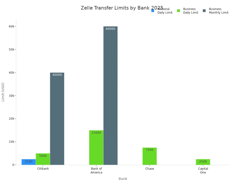 Bar chart comparing Zelle transfer limits for business and personal accounts at major banks in 2025