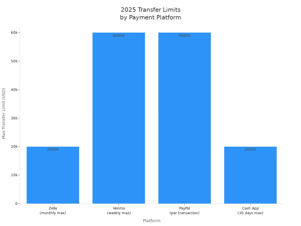 比较2025年Zelle、Venmo、PayPal和Cash App转账限额的柱状图