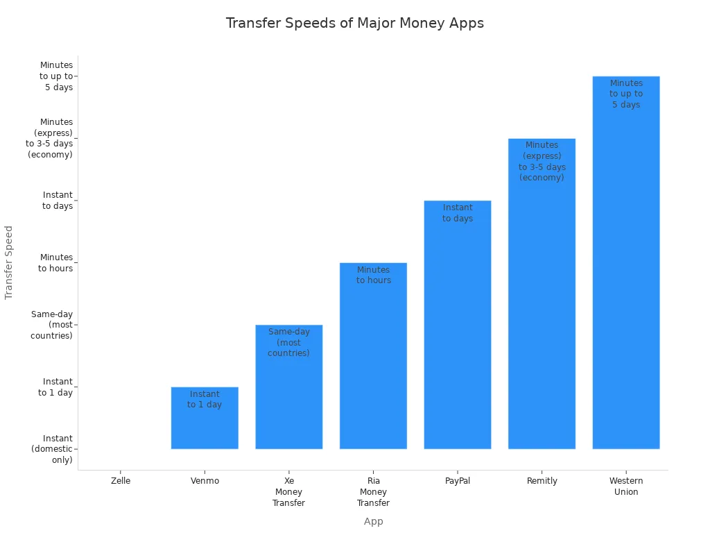 比较2025年Zelle、Venmo、Xe、Ria、PayPal、Remitly和西联汇款转账速度的柱状图