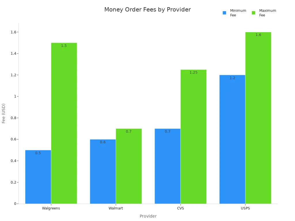 Bar chart comparing money order fees at Walgreens, Walmart, CVS, and USPS